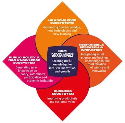 A Shared Vision of a Business & Management Knowledge Ecosystem